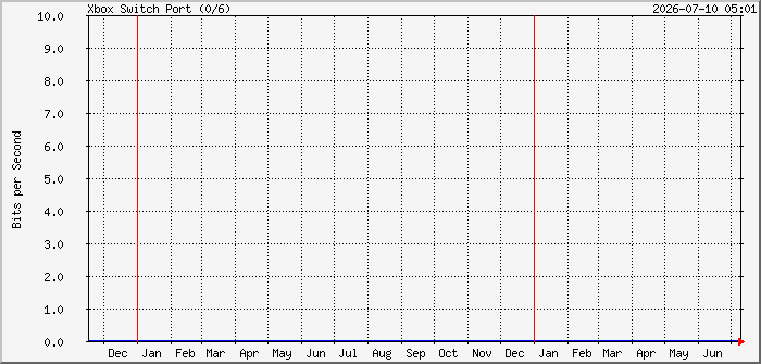 year