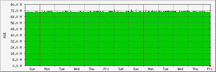 week